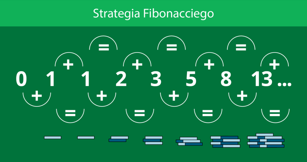 Strategia Fibonacciego