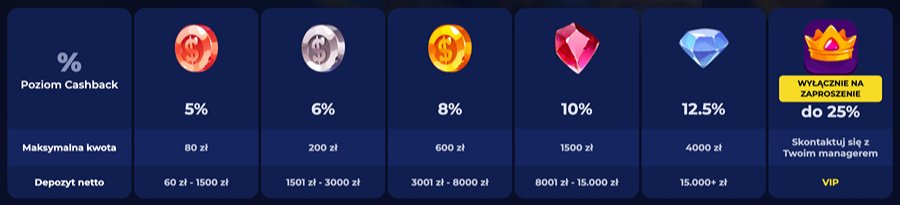 Bonus cashback w Ivybet