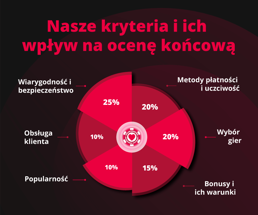 Jak oceniamy kasyna