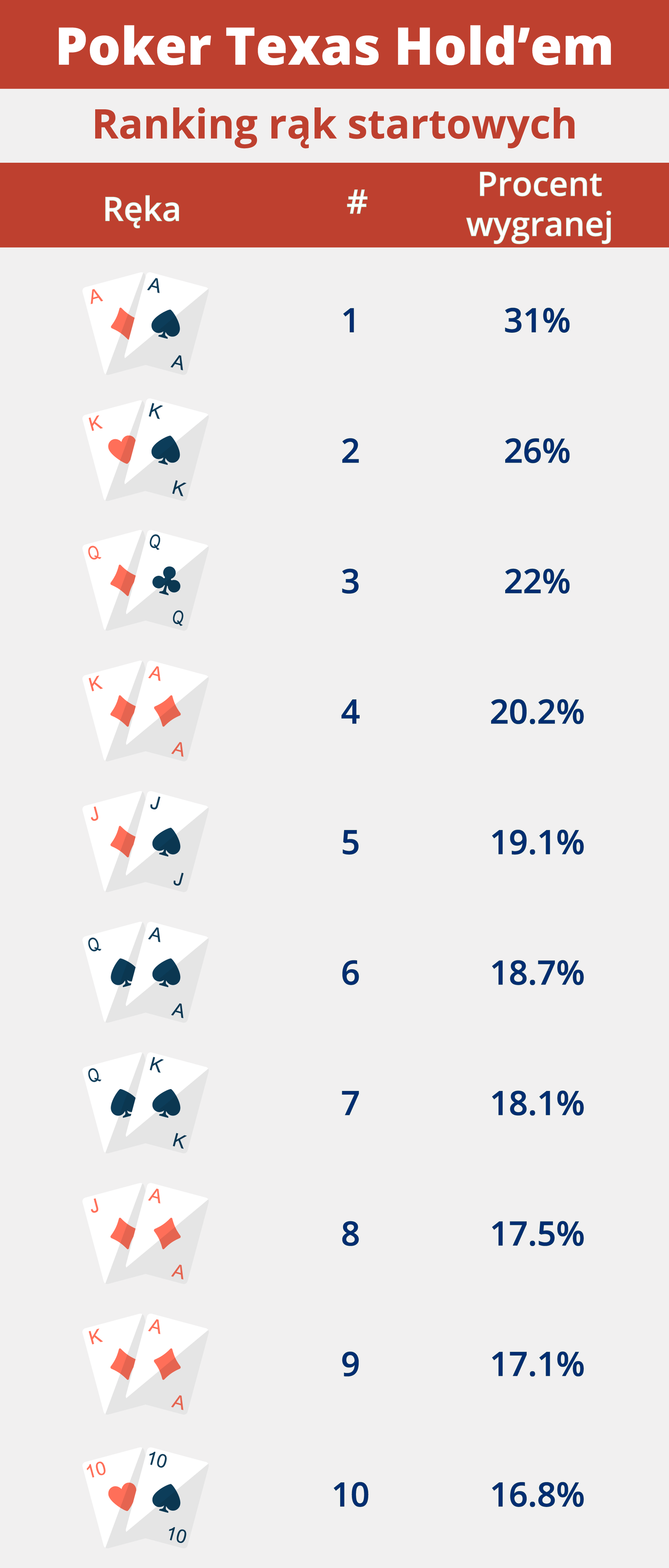 Infografika rankingu rąk startowych w pokerze Texas Hold'em