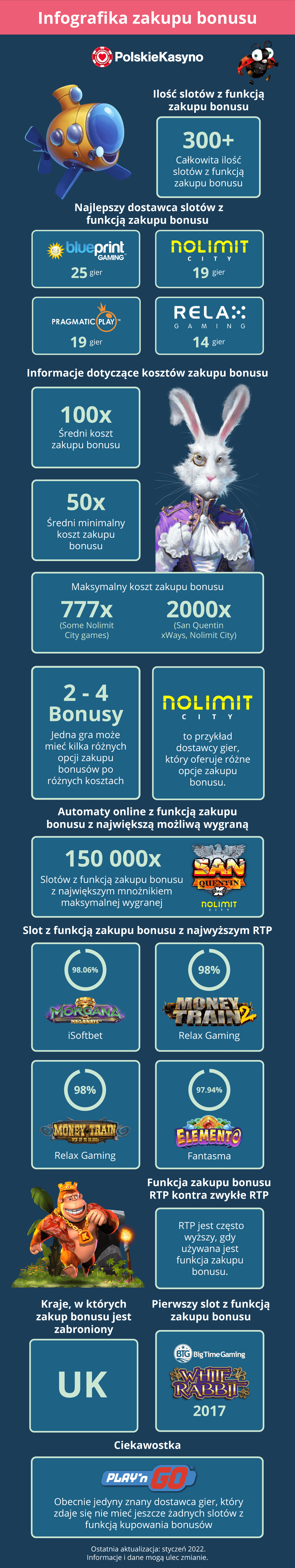 Infografika zakupu bonusu