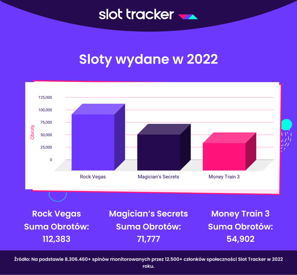 Slot Tracker - Sloty wydane w 2022
