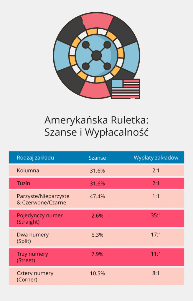 Ruletka amerykańska - szanse i wypłacalność