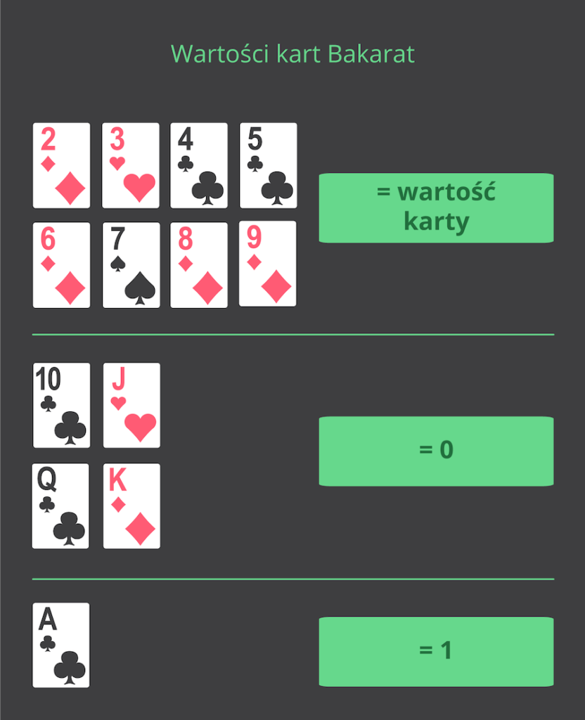 Wartości kart Bakarata