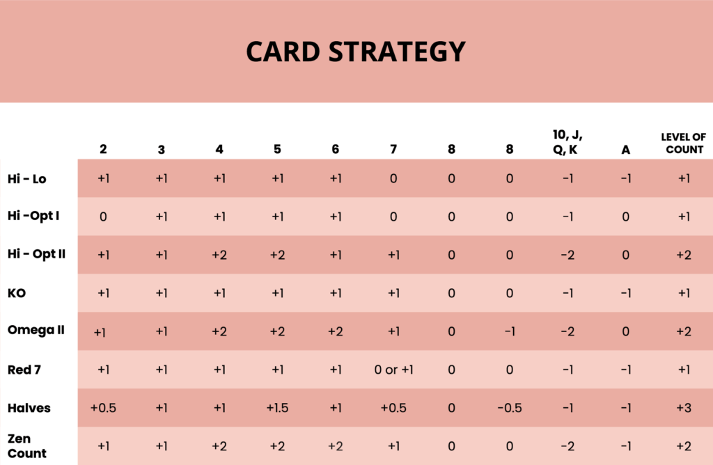 Strategia blackjacka - Liczenie kart