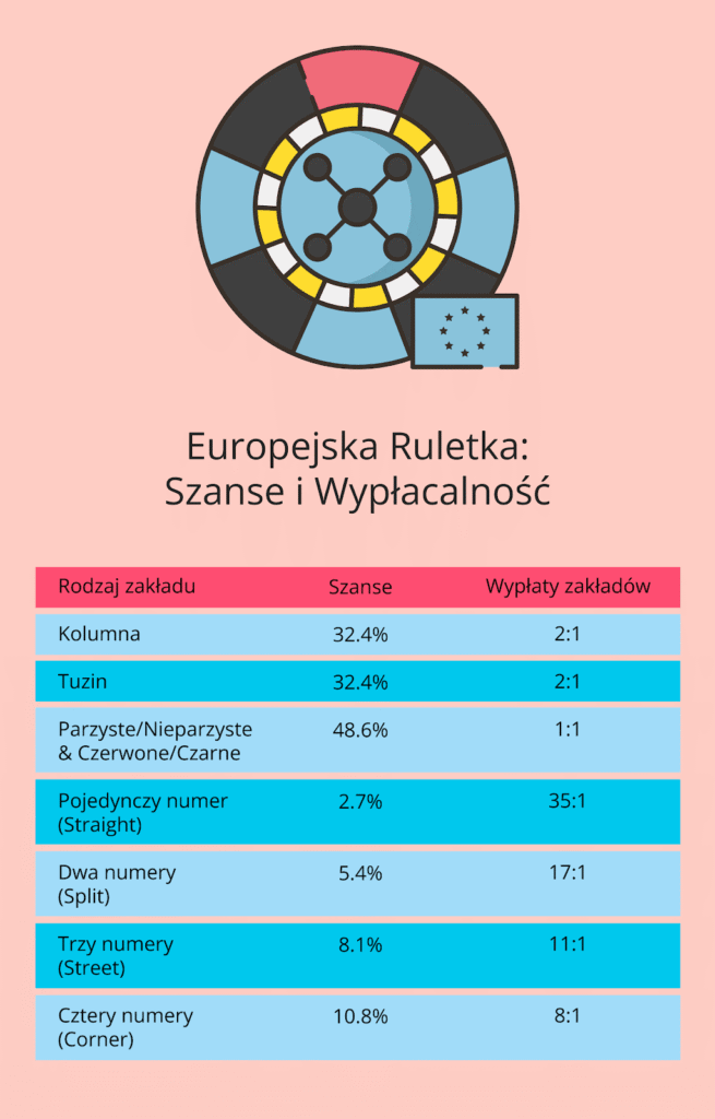 Ruletka europejska - szanse i wypłacalność