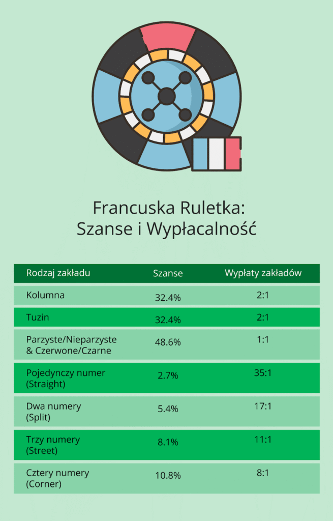 Ruletka francuska - szanse i wypłacalność
