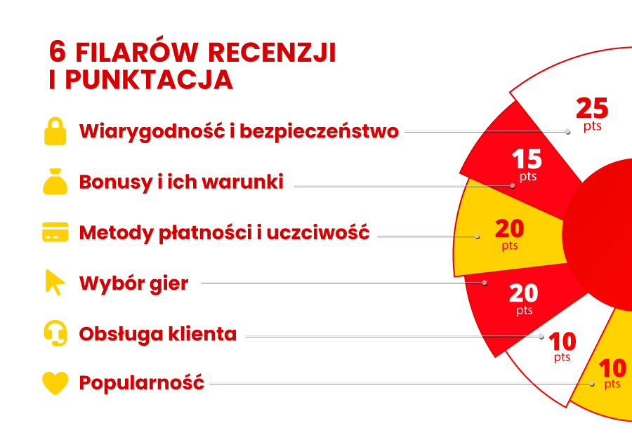 punktacja i ocenianie kasyn na stronie polskiekasyno