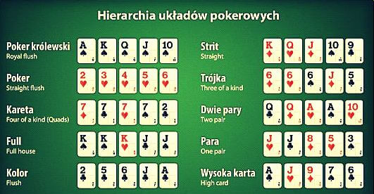 Ranking układów pokerowych